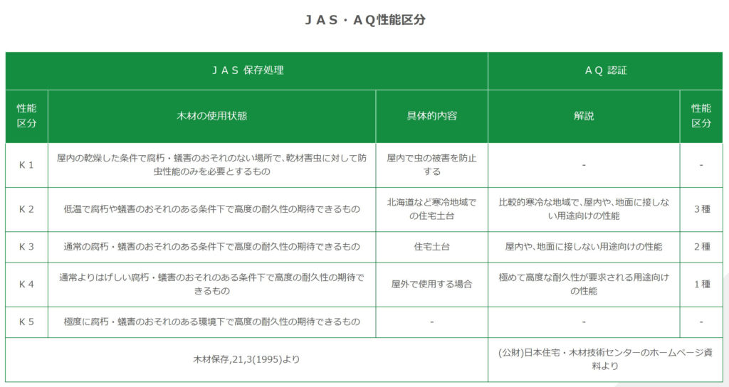 JAS・AQ性能区分の表。木材を屋外で使用するにはK4以上の性能区分である必要がある